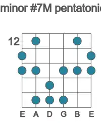 Guitar scale for F# minor #7M pentatonic in position 12
